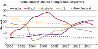 Which Country Tops The Beef Export Charts