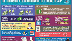Conoce la ley de retiro. Congreso Aprueba Segundo Retiro Del 10 Por Ciento Y Fondos Podrian Estar Antes De Navidad El Periodista Online