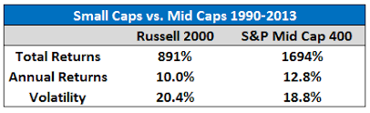 A Closer Look At The Russell 2000 An Appreciation For Mid