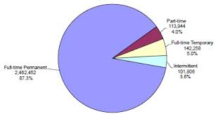 Graphic Presentation Of Federal Civilian Employment