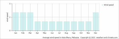 Wind speed at the location in the east peninsular peninsular malaysia facing the south china sea. Average Monthly Wind Speed For Klang Selangor Malaysia