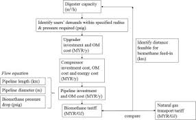 Jadinya pihak ketiga dapat mengesahkan dengan lebih mudah. Opportunities And Challenges Landfill Gas To Biomethane Injection Into Natural Gas Distribution Grid Through Pipeline Sciencedirect