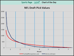 The Top Picks In The Nfl Draft Arent Worth As Much As You