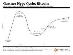 Gartner S Hype Cycle Proves Bitcoin Is Not In A Bubble Bitcoinira Com Startup Company Bitcoin Investing