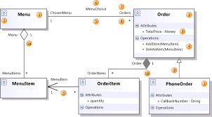 I always keep a few cheat sheets in my bookmarks for quick reference. Explanation Of The Uml Arrows Stack Overflow