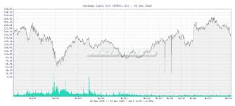 Tr4der Goldman Sachs Gro Gs 10 Year Chart And Summary