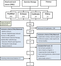 The Effect Of Exercise Therapy In Head And Neck Cancer