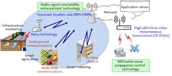 Wave Propagation Laboratory Ntt Network Innovation Laboratories Ntt R D Website