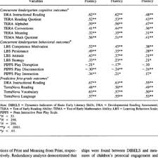 Pdf Validity Of The Dynamic Indicators For Basic Early Literacy Skills As An Indicator Of Early Literacy For Urhan Kindergarten Children