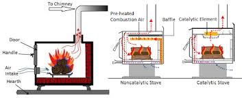 We're excited to help you find the tools you need to start your next project. Best Wood Stove In 2021 Buyer S Guide And Reviews