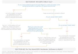 Retail Pos Software Flowchart Posim Point Of Sale Software