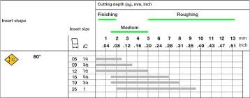 Feed Cut Depth For Finish To Rough Machining Sandvik