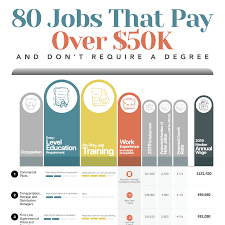 We hope you've found something that sparks your interest in this list of highest paying jobs without a degree. 80 Jobs That Pay Over 50k And Don T Require A Degree U S Career Institute