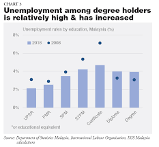 (1) a net drop of 22.500 in the number of jobs created, the first drop. Youth Unemployment In Malaysia The Region Isis