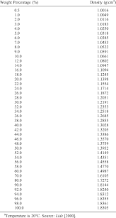 concentration versus density for sulfuric acid a download