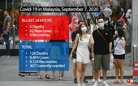 Wear your masks if you go outside and practice a good hygiene and physical distance. 62 New Covid 19 Infections 56 Local Transmissions Free Malaysia Today Fmt