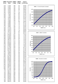 Jbrito718 my dumbass didnt even think of the plague. Percent Correct To Usmle Score Is This How The Real Step 1 Is Curved Step1