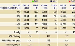 For a room up to 75 sq. Fan Efficiency Metrics For Three Large Diameter Ceiling Fans Download Scientific Diagram