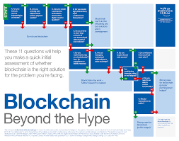 Overall, the kinks still need to be ironed out. These 11 Questions Will Help You Decide If Blockchain Is Right For Your Business Http Bit Ly 2ihhxnf Blockchain Blockchain Technology Healthcare Solutions