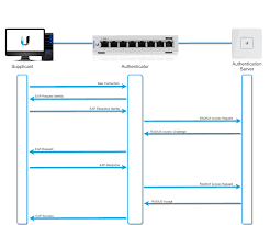 Unifi Usg Udm Configuring Radius Server Ubiquiti Support And Help Center