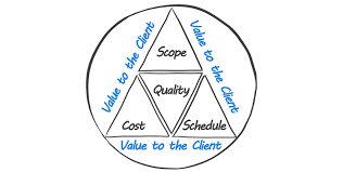 Read how changes these 3 aspects impact one another. Success And Failure Of Projects Being A Project Manager