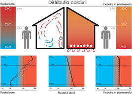 Alegere vastă incalzire prin pardoseala la prețuri mici. Cub GreabÄƒn Poate Rezista Incalzire In Pardoseala Vs Calorifer Casadecompensare Ro