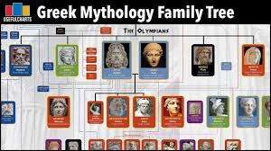 Aphrodite is the greek goddess of beauty, love, and sexuality. Greek Mythology Family Tree Primordials Titans Olympians Youtube