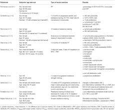 Frontiers Effects Of Acute And Chronic Exercise On Immunological Parameters In The Elderly Aged Can Physical Activity Counteract The Effects Of Aging Immunology