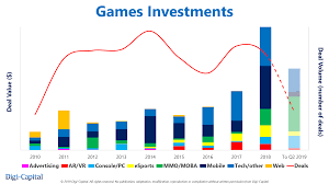 record 9 6b games investment in last 18 months but games