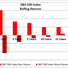Some of the names in the broad market index had particularly strong years, with six stocks gaining more than 100%. The Best And Worst Rolling Index Returns 1973 2016