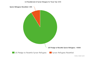 Syrian Refugee Resettlement By The Numbers Human Rights First