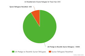 syrian refugee resettlement by the numbers human rights first