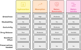 Image result for Topical Preparation Base