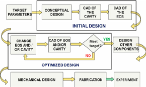 Flow Chart Of The Computer Aided Design Using The