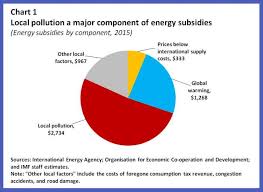 Why We Must Stop Subsidising Energy World Economic Forum