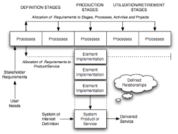 System Life Cycle Process Models Vee Sebok