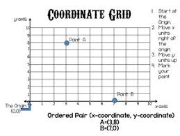 Line Plot And Coordinate Grid Anchor Chart