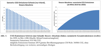 Diese daten die durchschnittliche kg co2 emittiert eine kwh strom und wärme mit hilfe verschiedener energiequellen produzieren darstellen, unterscheiden sich die daten über die leistung der kraftwerke abhängig. Axel Schubert