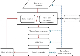 In a real power plant cycle. Solar Energy Installation Panel Block Diagram Of Solar Power Plant