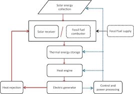 Wiring diagram solar panels inverter fresh power at light wiring f grid solar wiring diagram a newbie s overview of circuit diagrams. Solar Energy Installation Panel Block Diagram Of Solar Power Plant