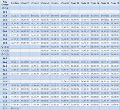 2011 Military Pay Chart Military Pay Chart