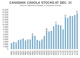 Charts Canola Big Stocks Allow Syngenta Ca