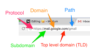 Anatomy Of A Url And The Dns Process By Nickolas Teixeira Lanza Medium
