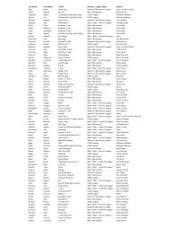 Last Name First Name TEAM Activity - League Name COACH Abel Bonni Seven  seas Womens Recreation League Laura La Barca Dzialo Abe