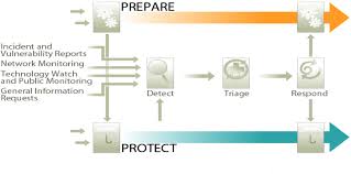 incident response process flow chart cyber security news