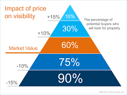 Selling Your House Price It Right From The Start