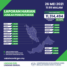 Bagi negeri yang tiada ketetapan, lazimnya pihak keluarga perempuan yang akan menentukan sendiri jumlah mas kahwin yang ingin dituntut daripada pihak lelaki. Vaksin Covid 19 S Tweet Pecahan Jumlah Pendaftaran Terkini Mengikut Negeri Pada Pukul 11 59pm Semalam Daftar Untuk Vaksinasi Sekarang Lindungdirilindungsemua Trendsmap