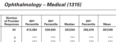 Ranks number 1 out of 50 states nationwide for ophthalmologist salaries. Average Salary Of Pediatric Ophthalmologist