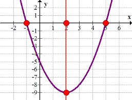 Applications Of Quadratic Functions Ck 12 Foundation