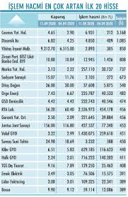 Anahtar oranları, mali tablolar, hisse yorumları. Nicin Dustu Nicin Yukseldi 7 11 Eylul Haftasi Hisse Analizi Ekonomist